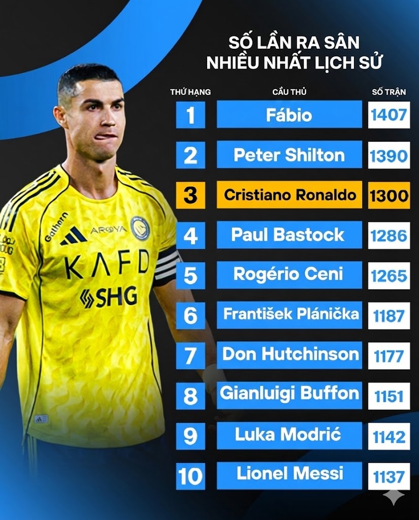 Ronaldo có năm thứ 14 liên tiếp ghi được ít nhất 40 bàn/trận