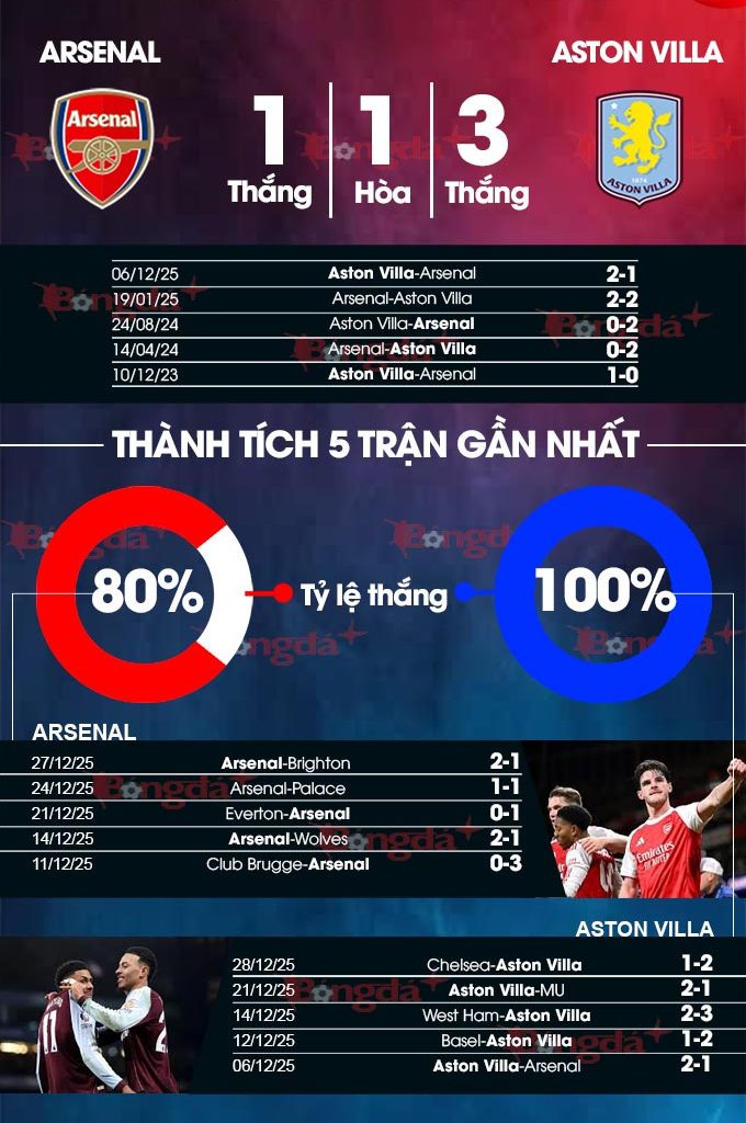Thành tích gần đây Arsenal vs Aston Villa