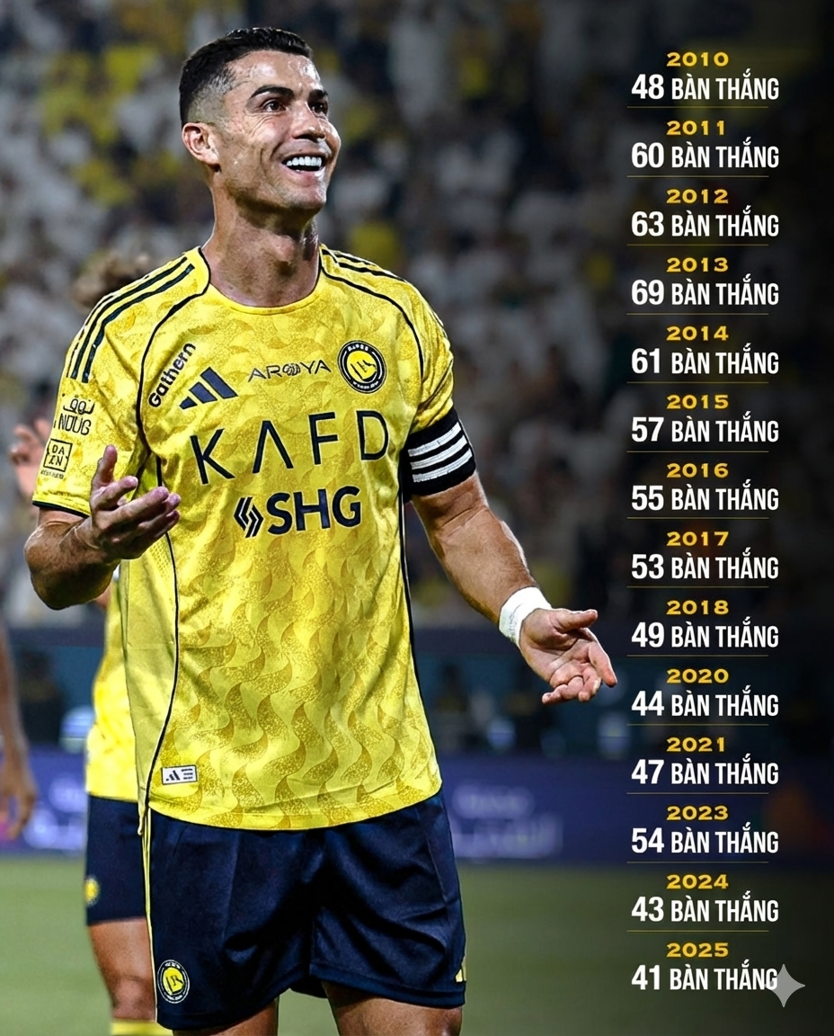 Ronaldo chính thức cán mốc 1.300 trận chuyên nghiệp, cao thứ ba lịch sử